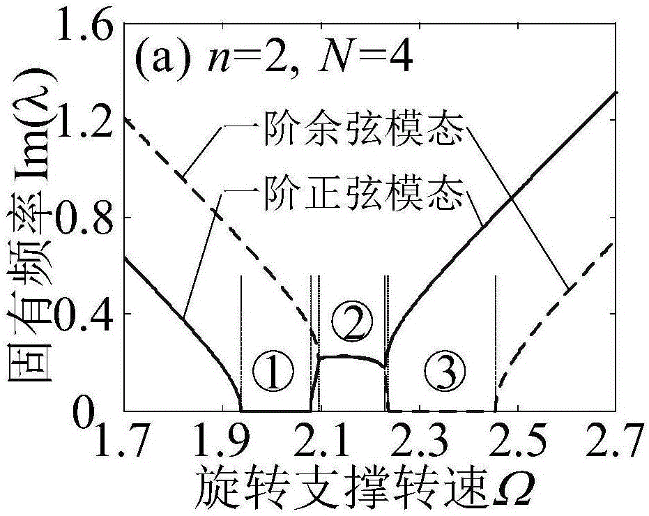 Parametric elastic vibration analysis method of rotating annular periodic structure
