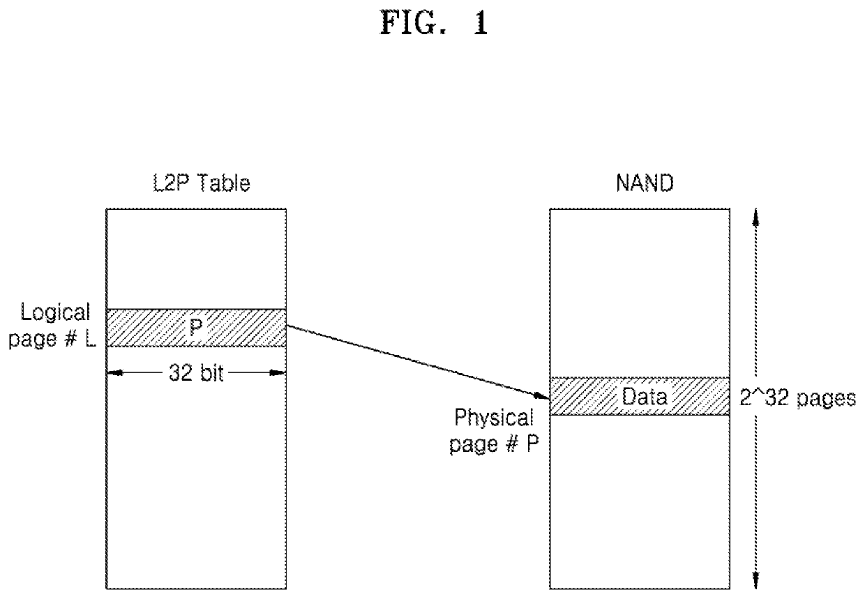 Method and system for logical to physical (L2P) mapping for data-storage device comprising non-volatile memory