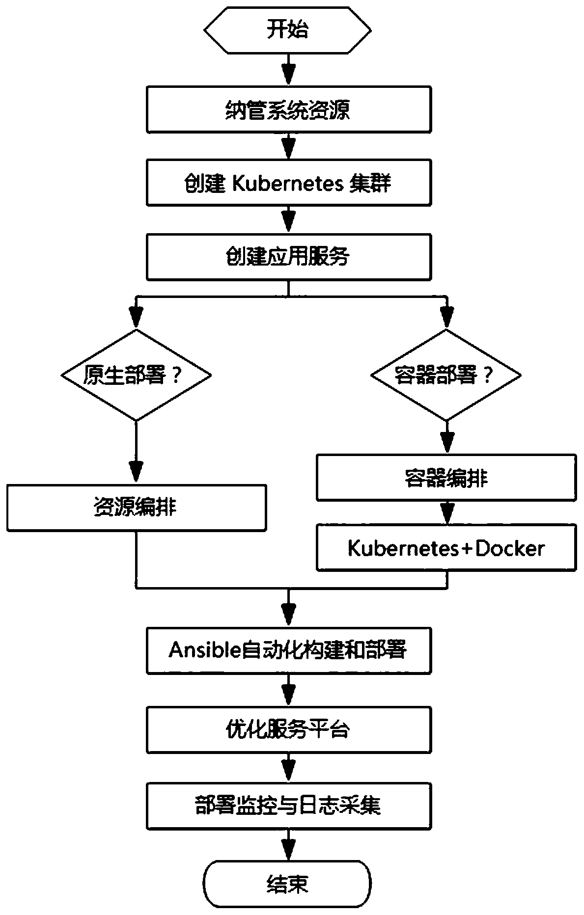 Cloud native application platform construction method based on Kubernetes technology