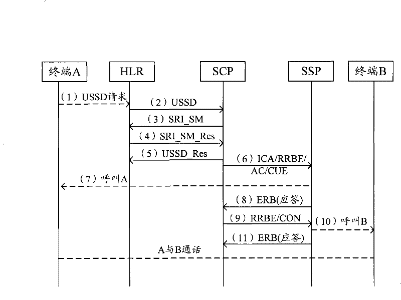 Call back implementing method and system