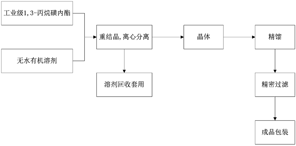 Preparation method of electronic grade 1,3-propane sultone