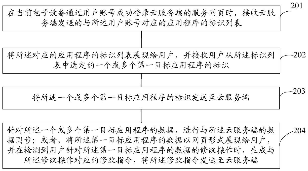 A data synchronization method, server and electronic equipment