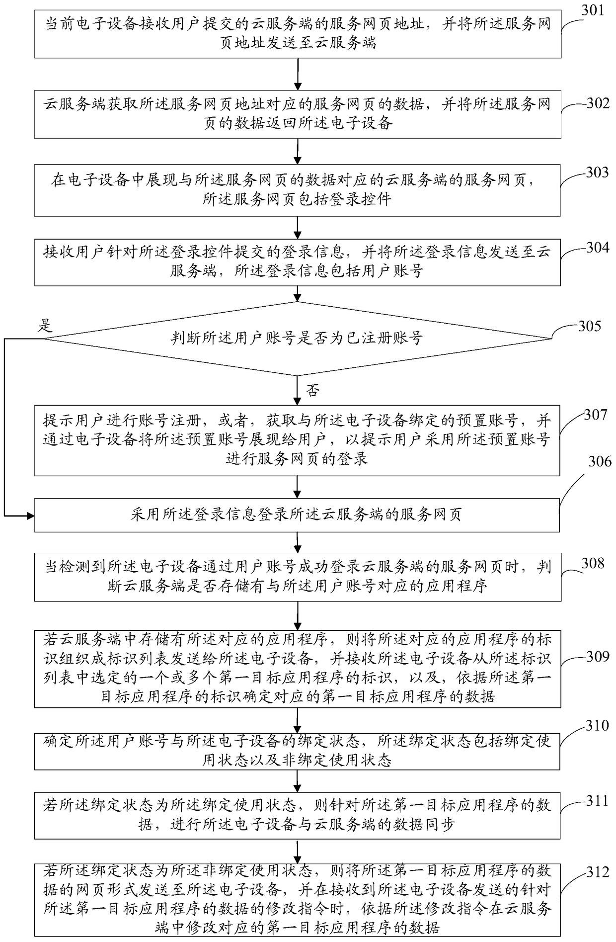 A data synchronization method, server and electronic equipment