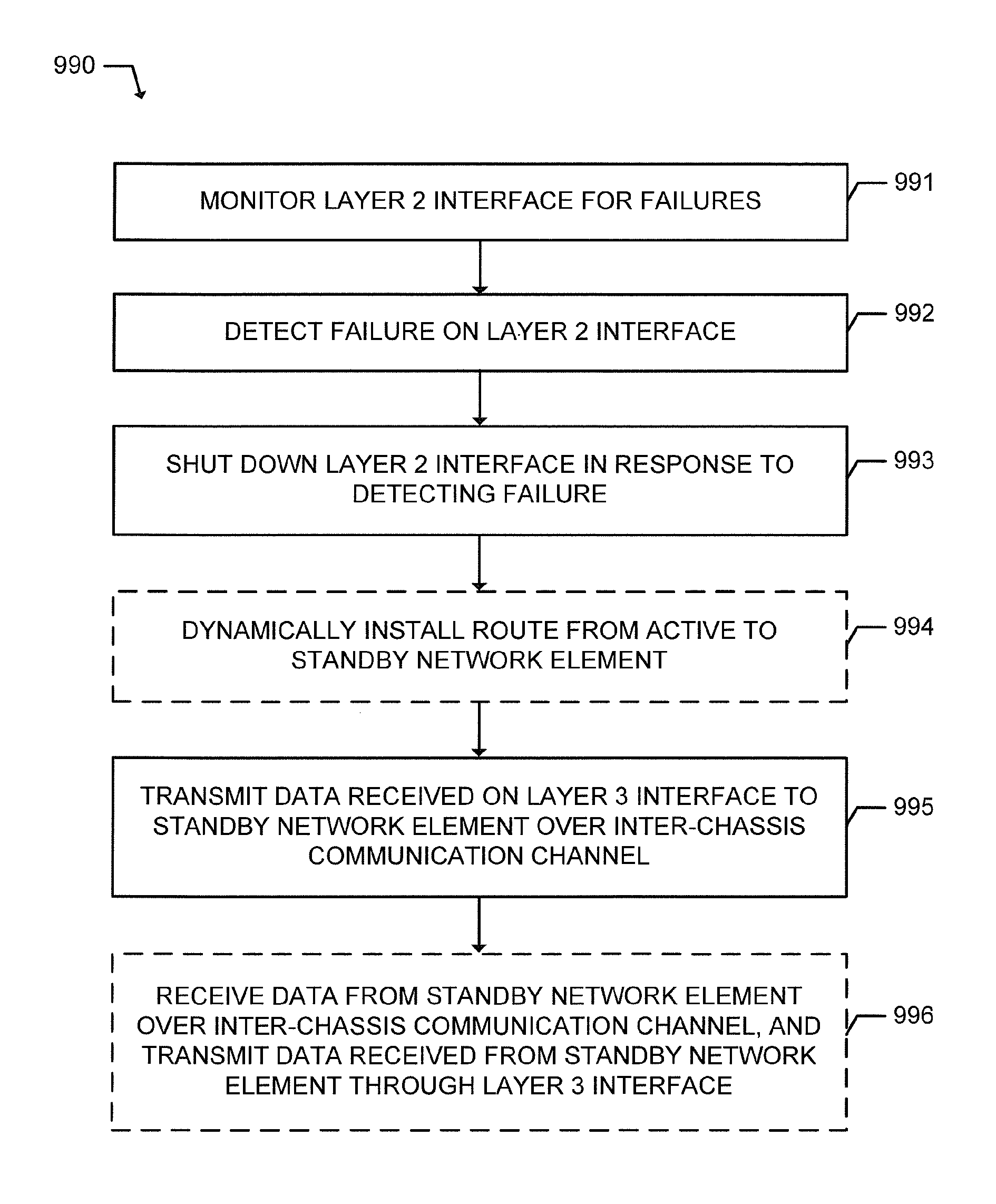 Method and network element to limit service disruption due to a failure on a layer 2 interface