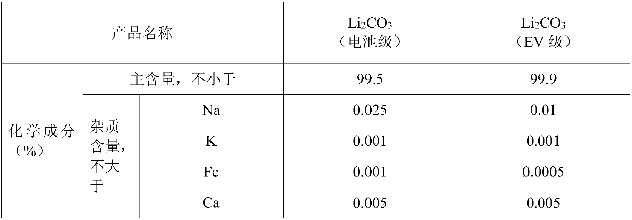 Method for preparing electric vehicle-grade lithium carbonate