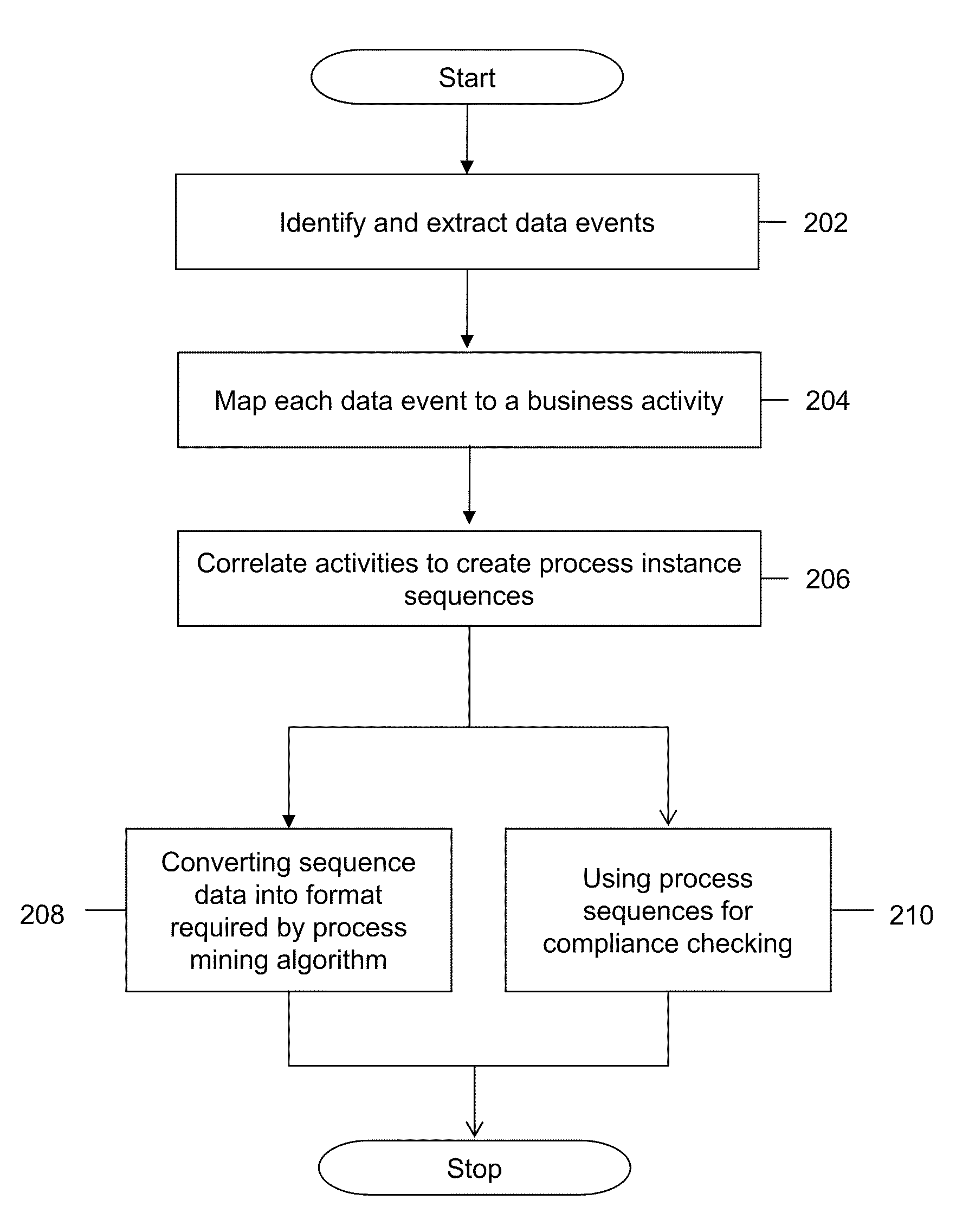 Method and system for extracting process sequences
