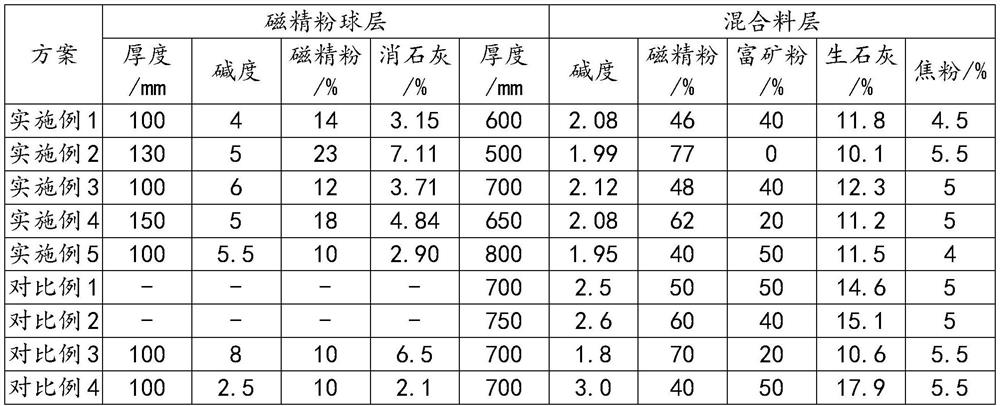 A kind of high alkalinity sintered mineral material and its sintering method, sintered ore