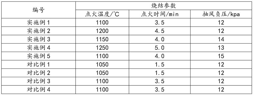 A kind of high alkalinity sintered mineral material and its sintering method, sintered ore