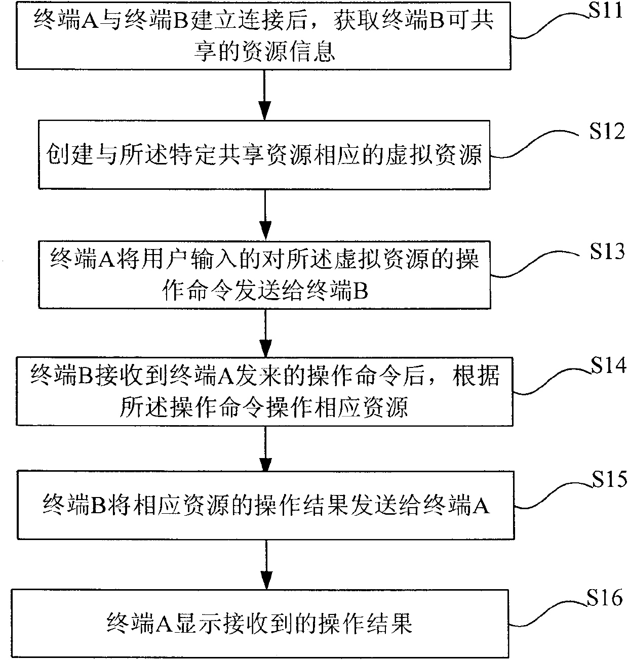Method for realizing resource share among terminals, resource processing system and terminals