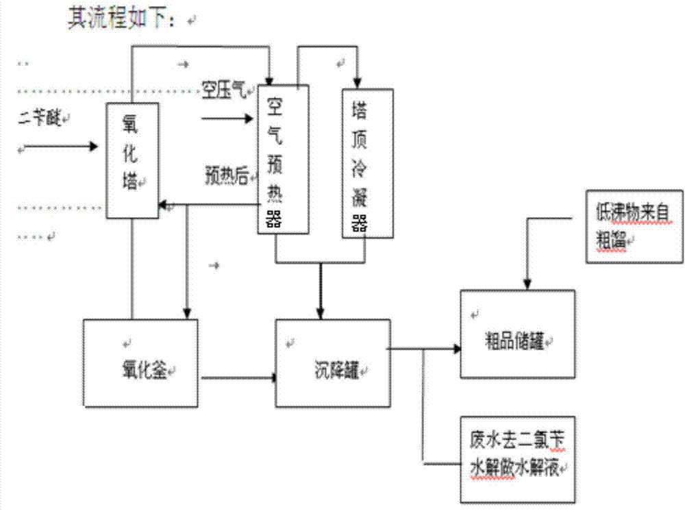 System and technology for producing benzaldehyde by utilizing benzyl chloride and benzyl alcohol waste materials