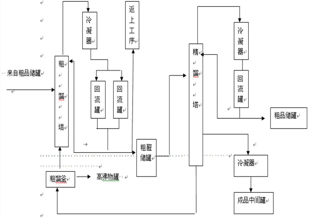 System and technology for producing benzaldehyde by utilizing benzyl chloride and benzyl alcohol waste materials