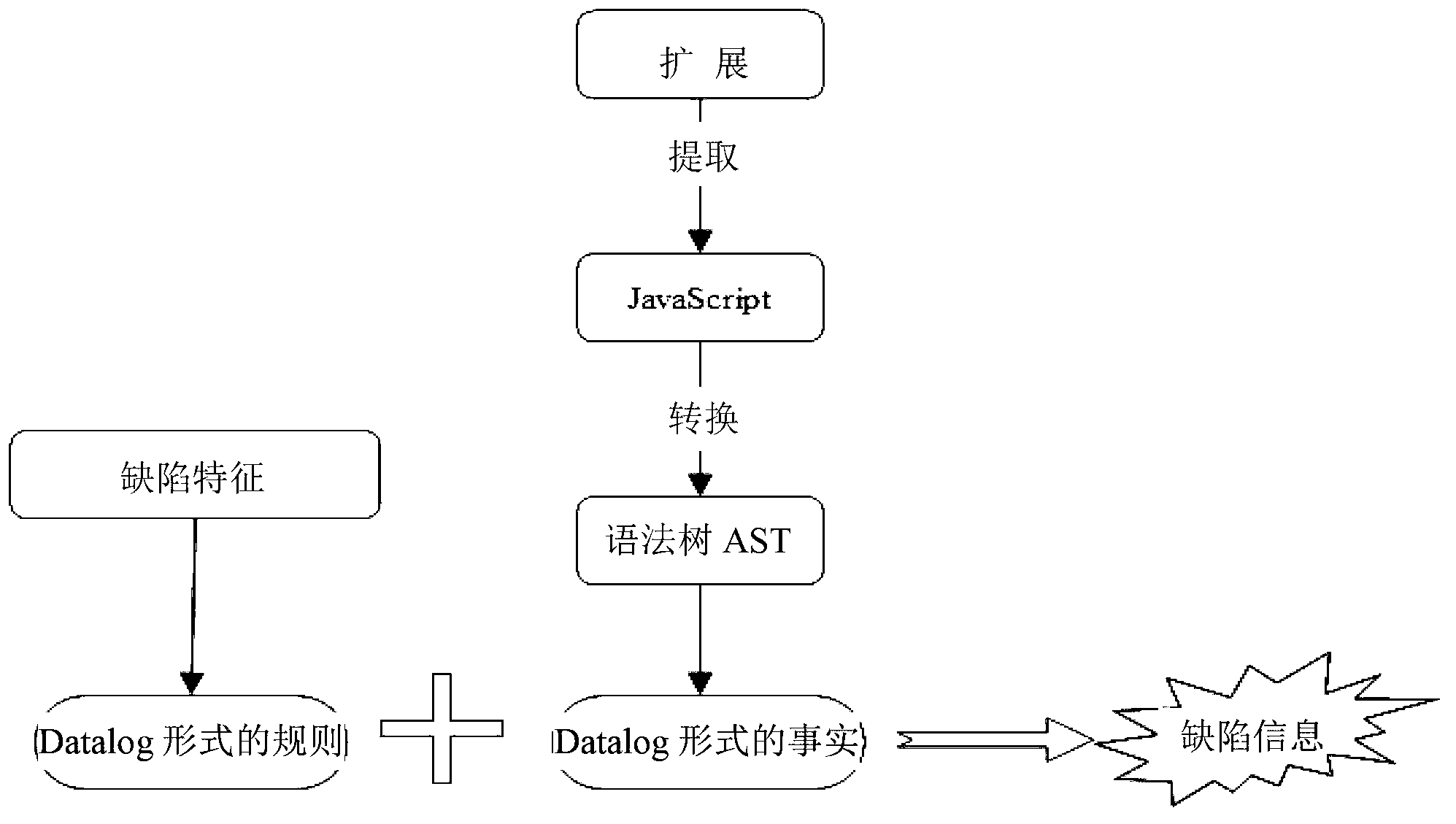 Defect detection method of browser extension