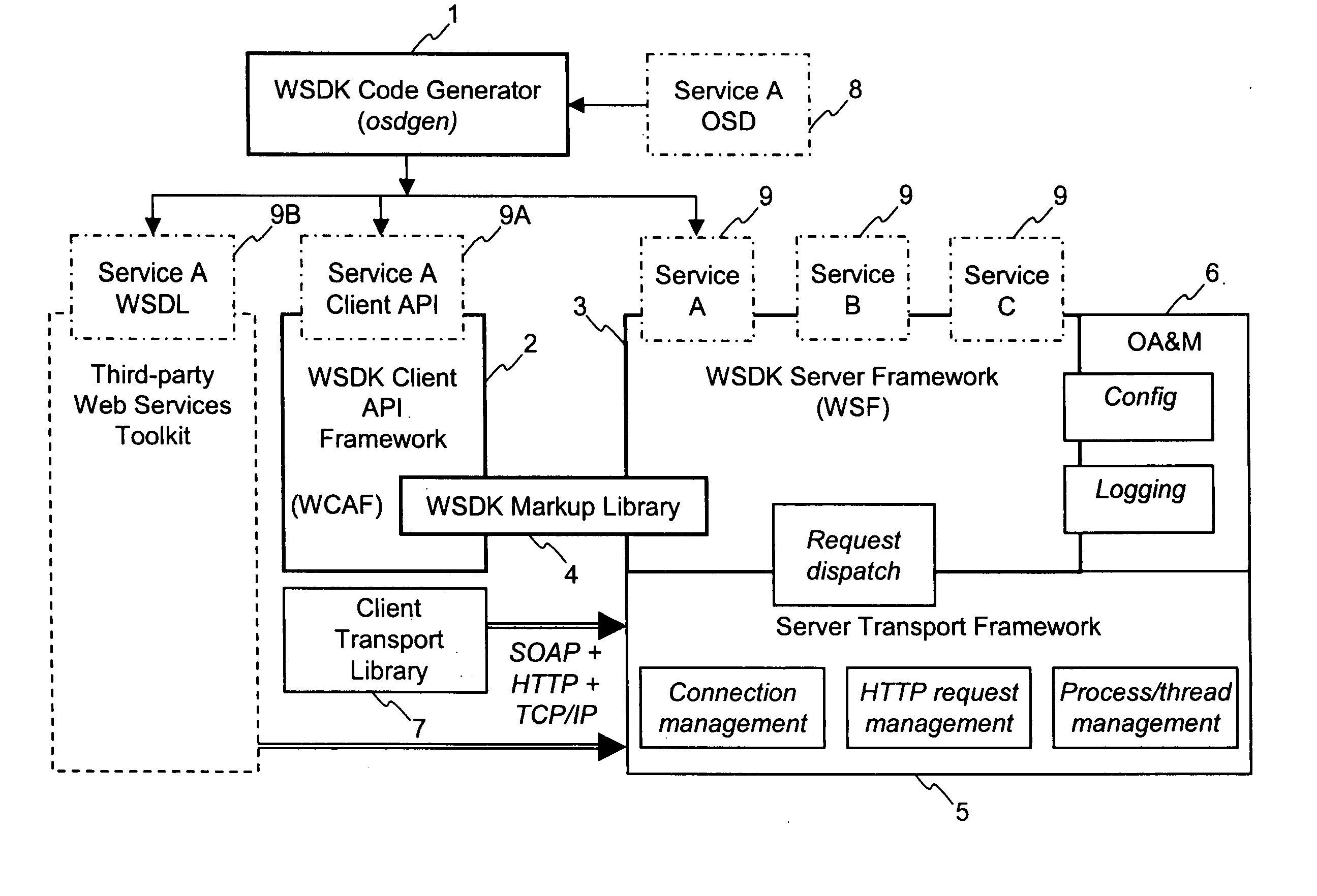 Method and apparatus for developing web services using standard logical interfaces to support multiple markup languages
