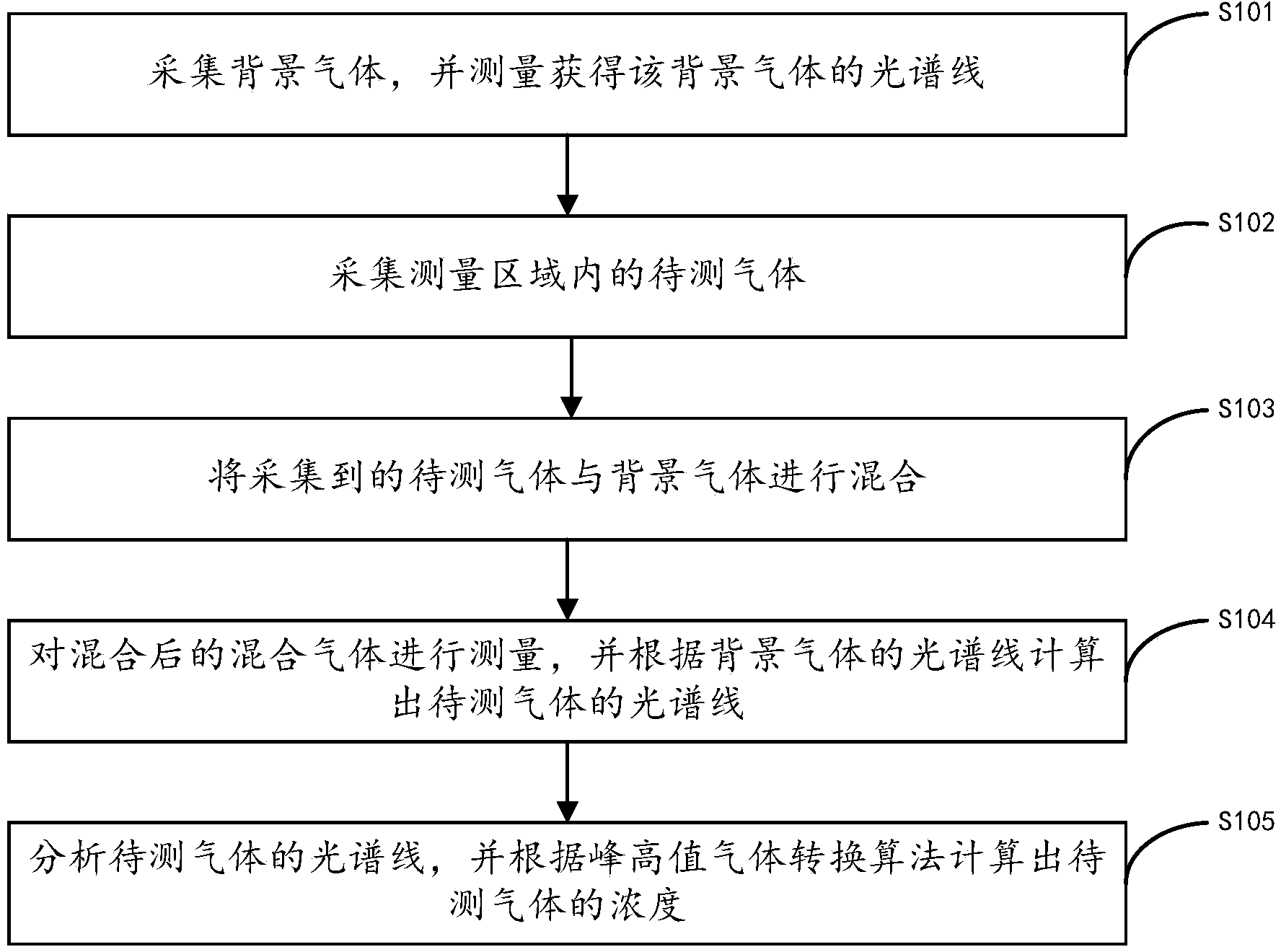 Gas concentration measuring method and system thereof