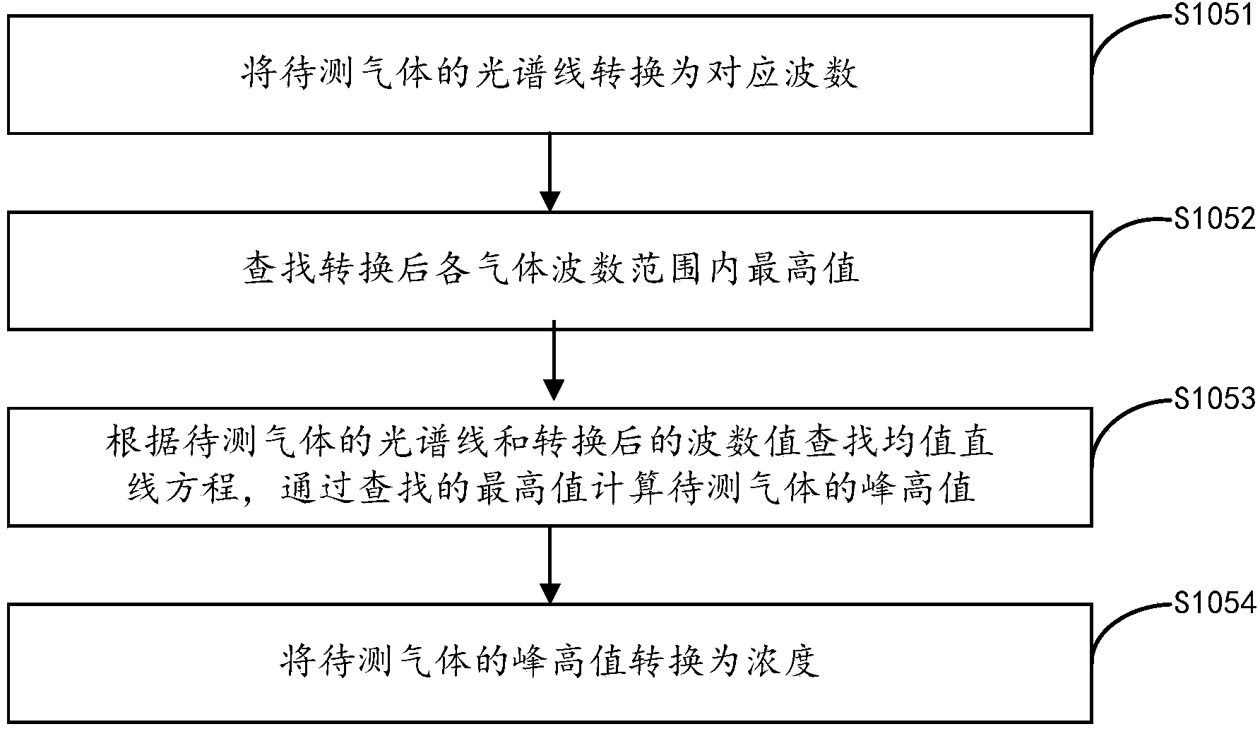 Gas concentration measuring method and system thereof