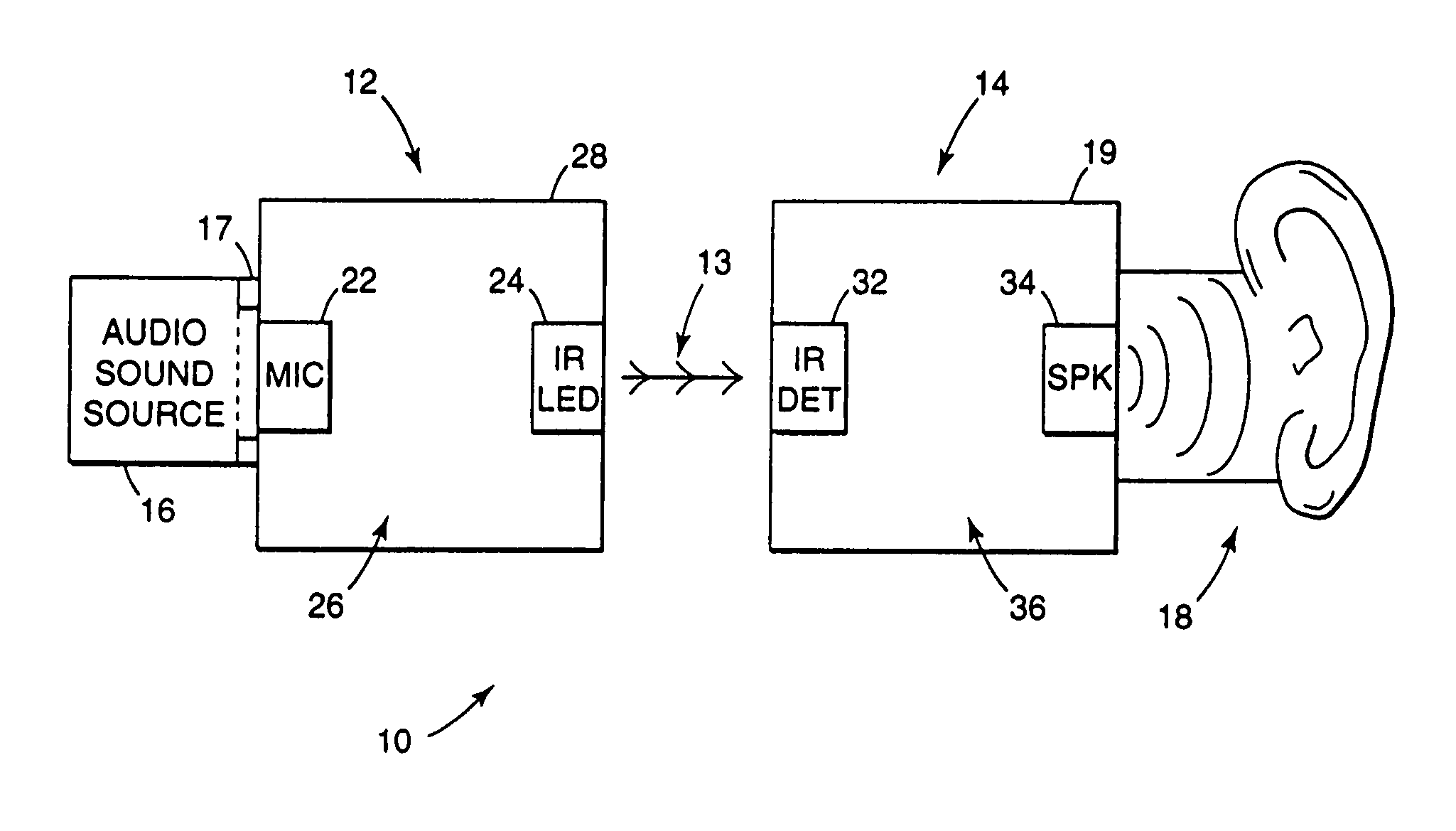 Low power infrared portable communication system with wireless receiver and methods regarding same