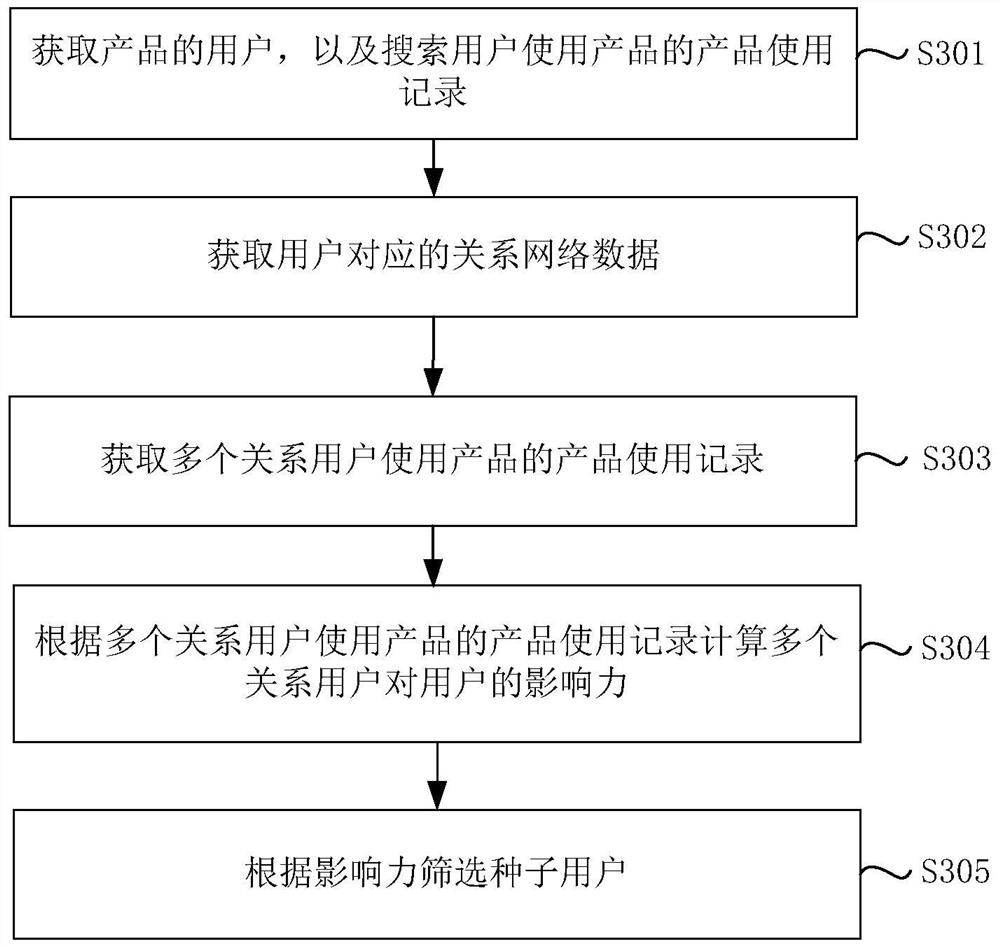 Seed user screening method, product user influence evaluation method and device