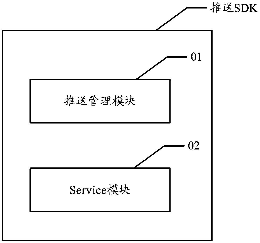 Method and device for realizing push SDK, equipment and computer storage medium