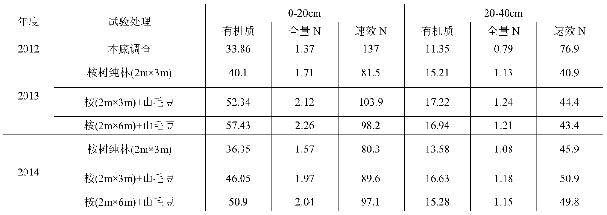 A method for interplanting edamame under eucalyptus forest