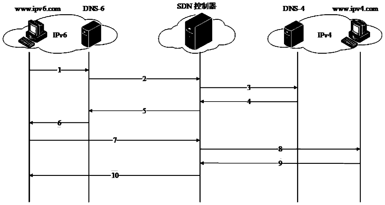 IPv4 and IPv6 interconnection method and system based on SDN