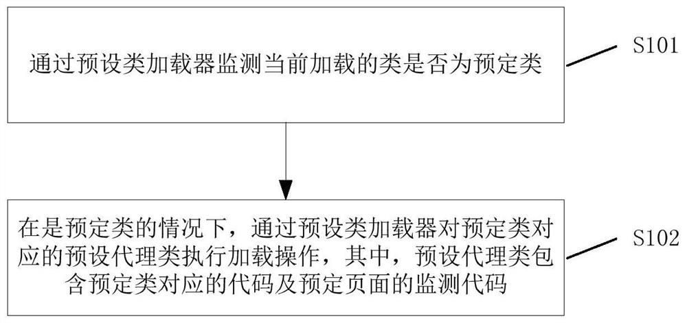 Method, device, storage medium and electronic device for monitoring pages