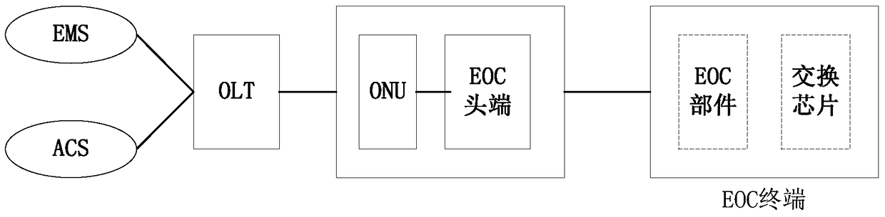A method for eoc terminal configuration