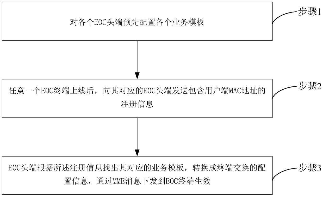 A method for eoc terminal configuration