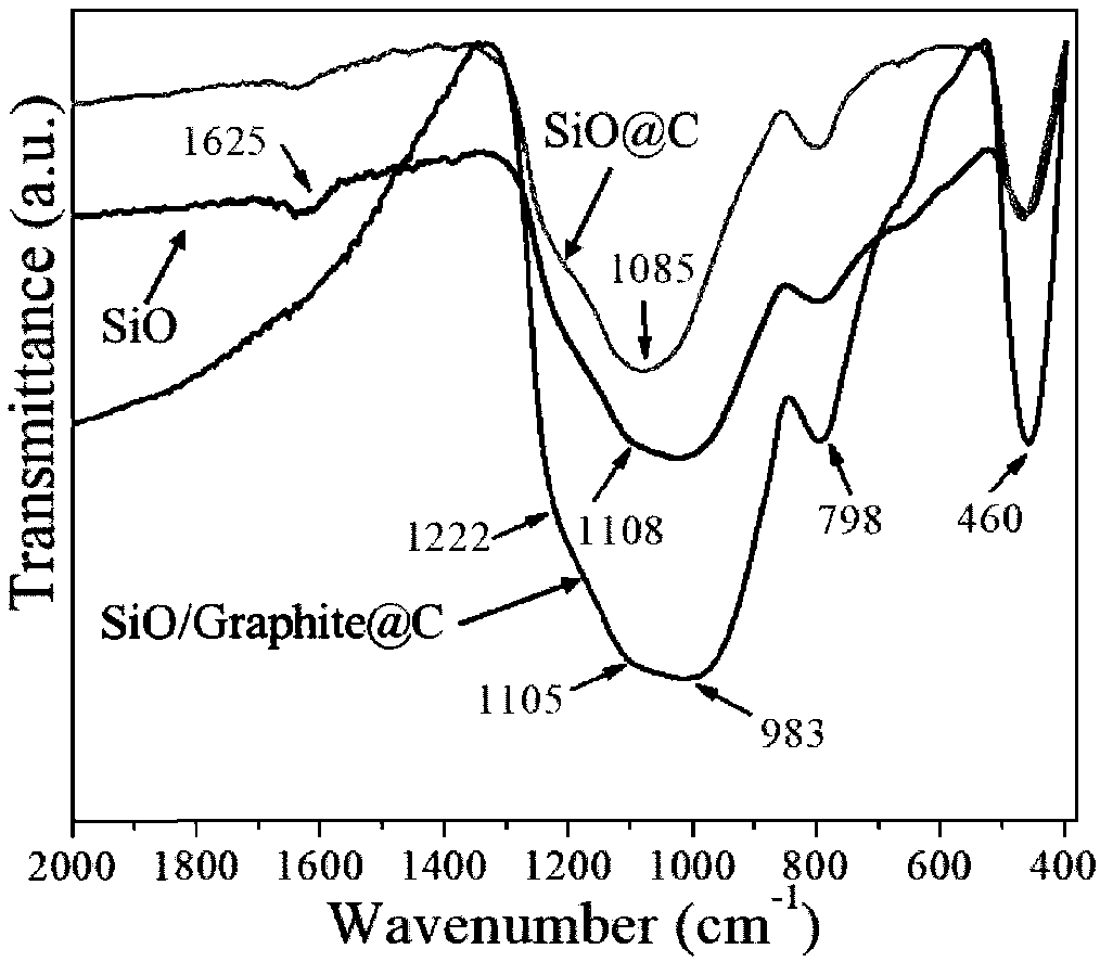 A preparation method and a device for a high-performance silicon-carbon-based negative electrode material