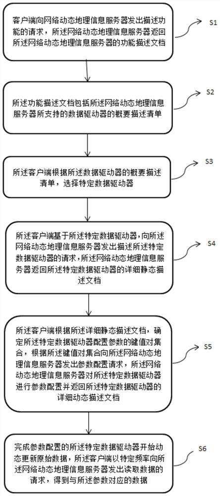 Method for realizing network dynamic geographic information service and device for realizing different network dynamic geographic information services