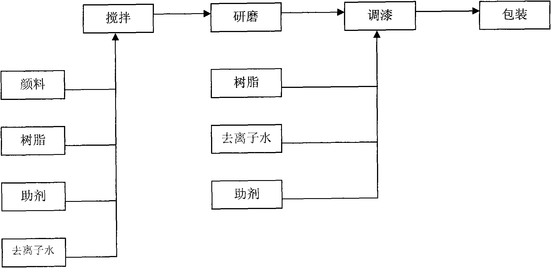 Color paste for environment-friendly blackboard coating and preparation method of special maintenance coating for environment-friendly blackboard