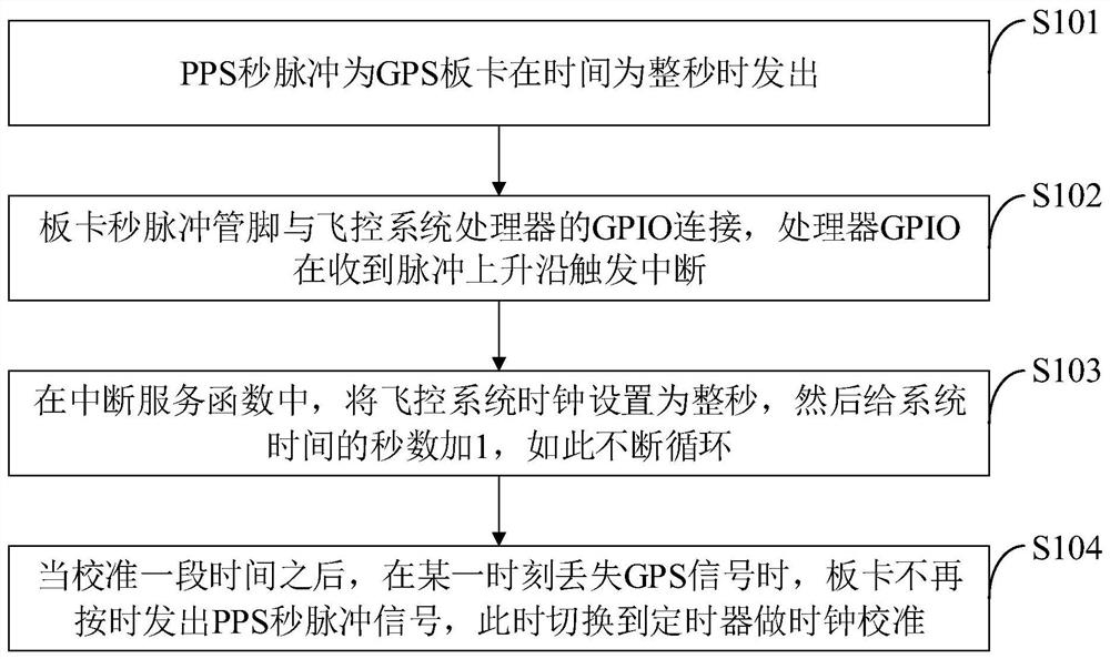 PPS second pulse clock calibration method, processor, storage medium and unmanned aerial vehicle