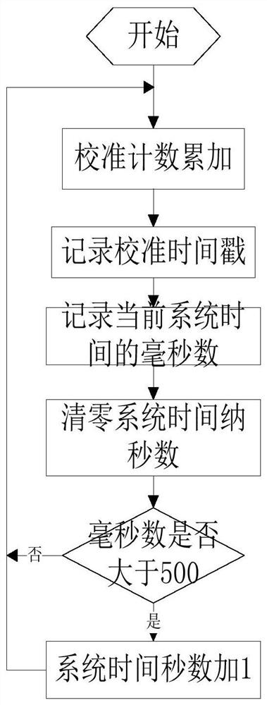 PPS second pulse clock calibration method, processor, storage medium and unmanned aerial vehicle