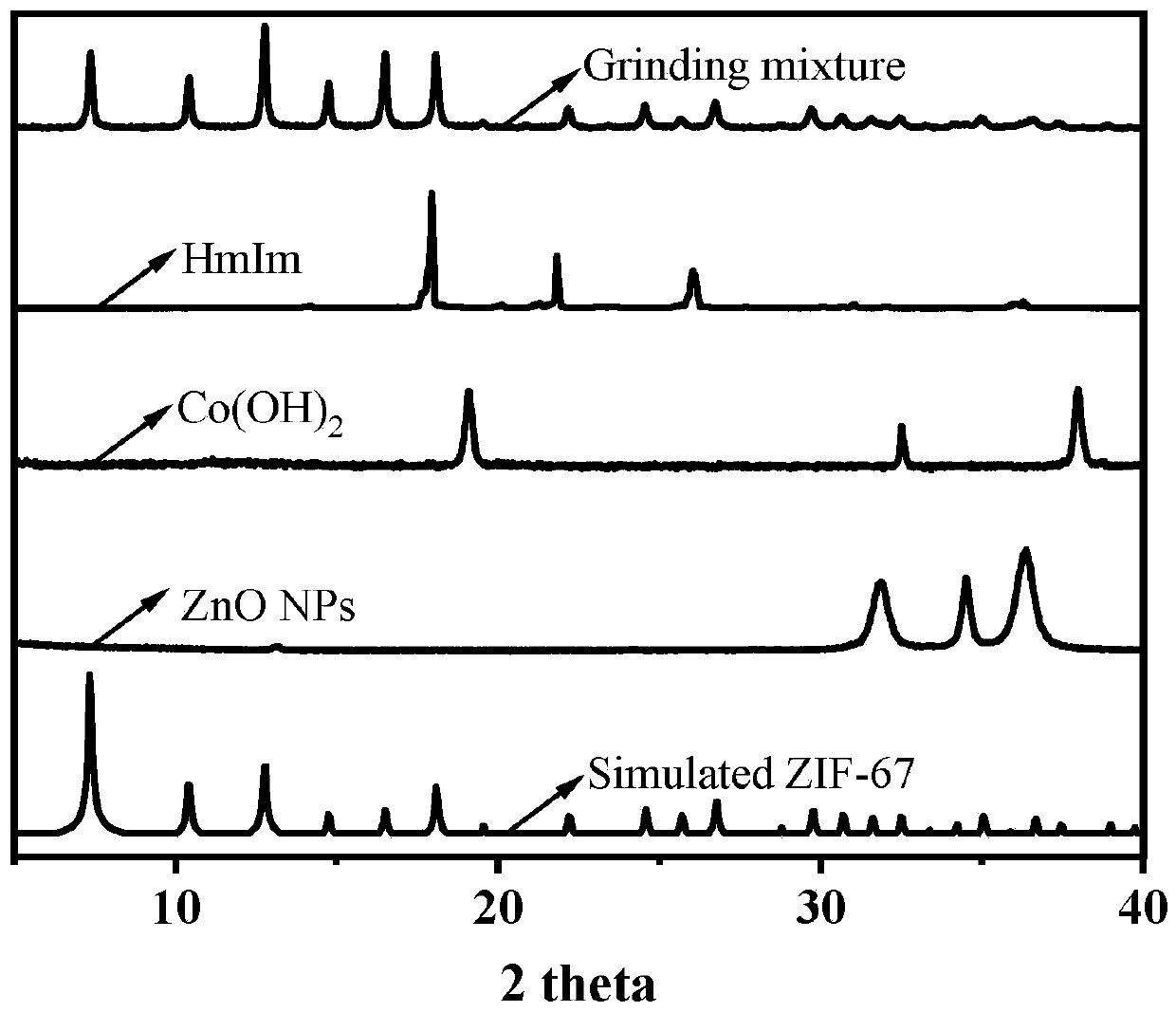 Application of bimetal nitrogen-doped magnetic porous carbon material in adsorption of ciprofloxacin