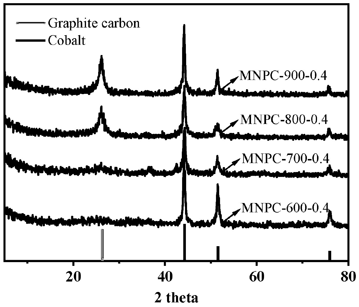 Application of bimetal nitrogen-doped magnetic porous carbon material in adsorption of ciprofloxacin