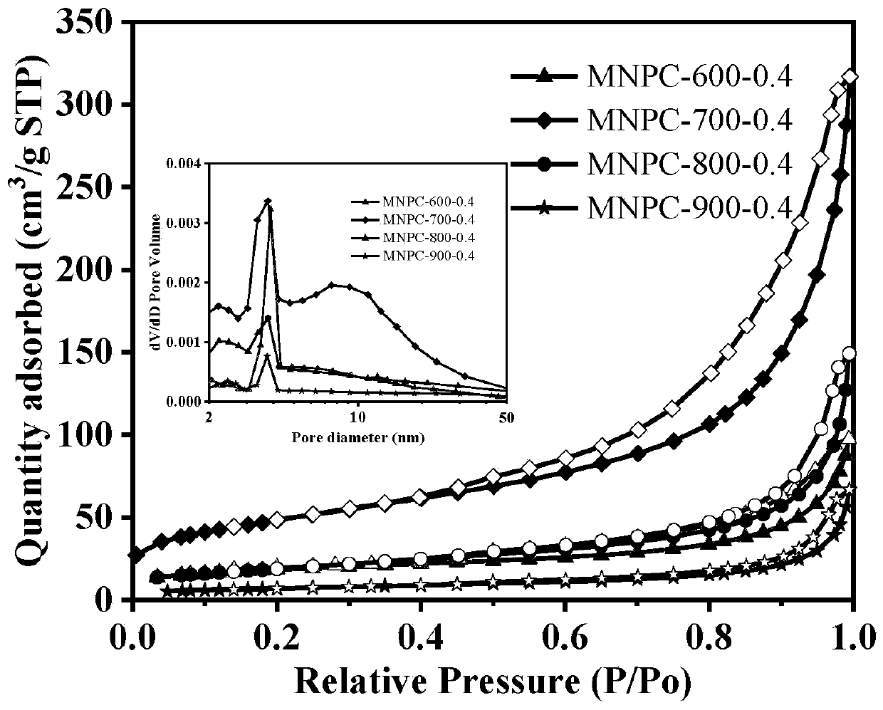 Application of bimetal nitrogen-doped magnetic porous carbon material in adsorption of ciprofloxacin