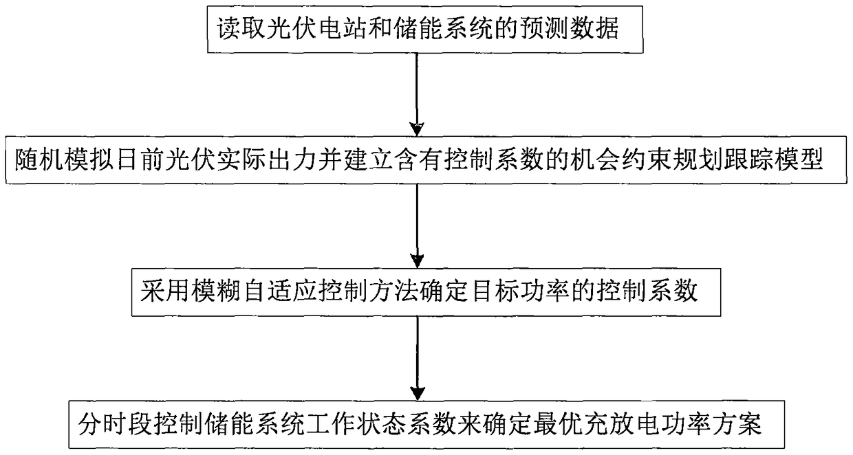 Fuzzy self-adaptive regulation-based output method of solar-storage system tracking power generation plan