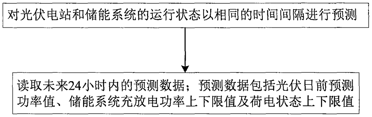 Fuzzy self-adaptive regulation-based output method of solar-storage system tracking power generation plan