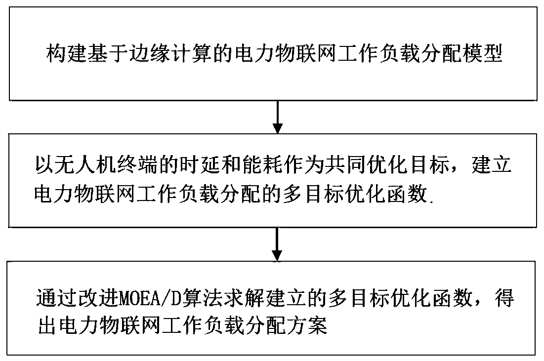 Time delay and energy consumption-oriented electric power Internet of Things workload distribution method