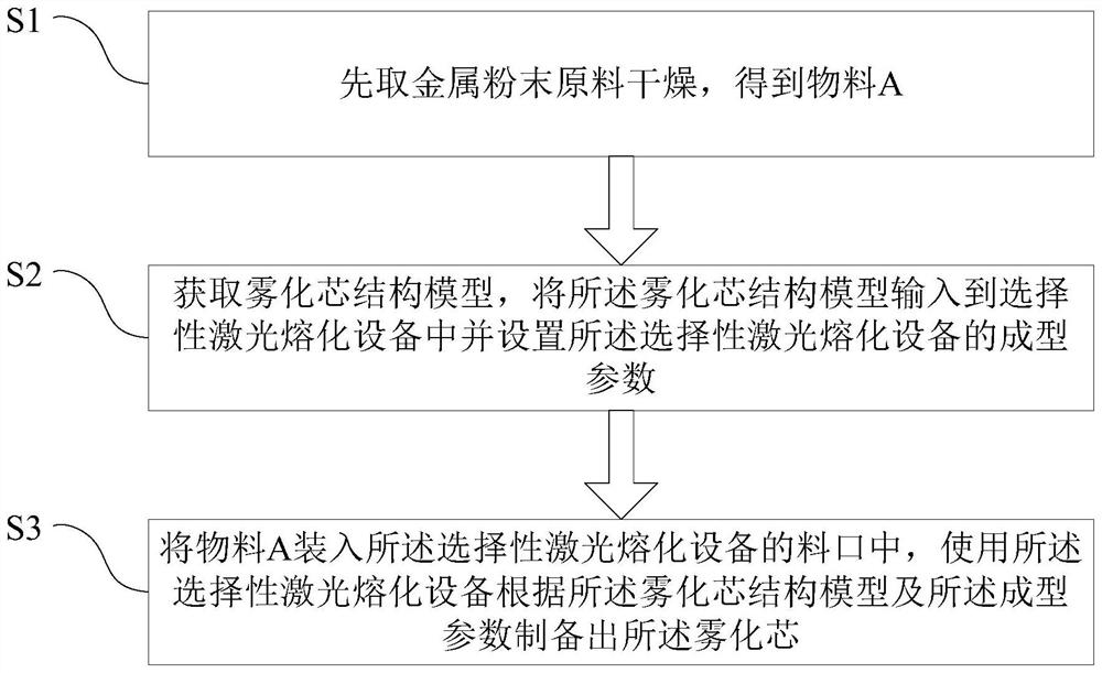 Preparation method of atomizing core and atomizer