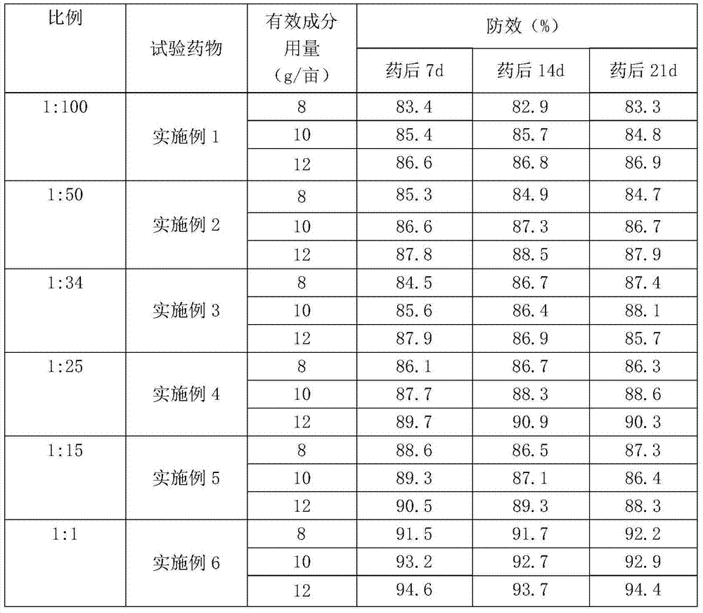 Fungicide composition and application thereof