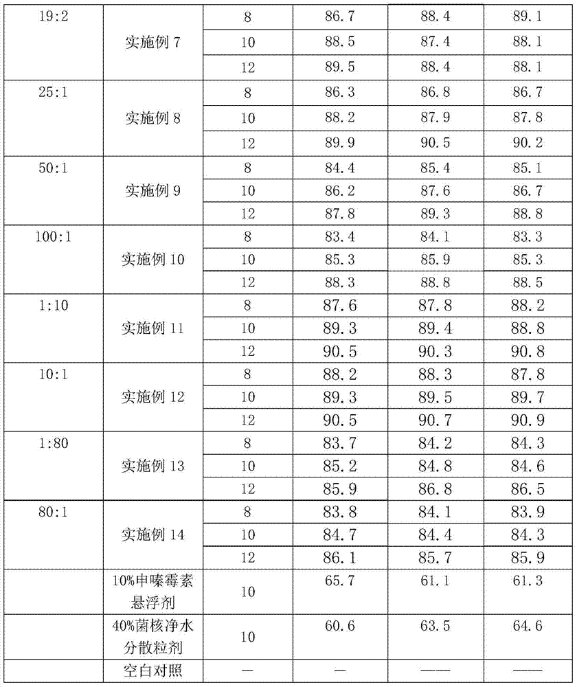 Fungicide composition and application thereof