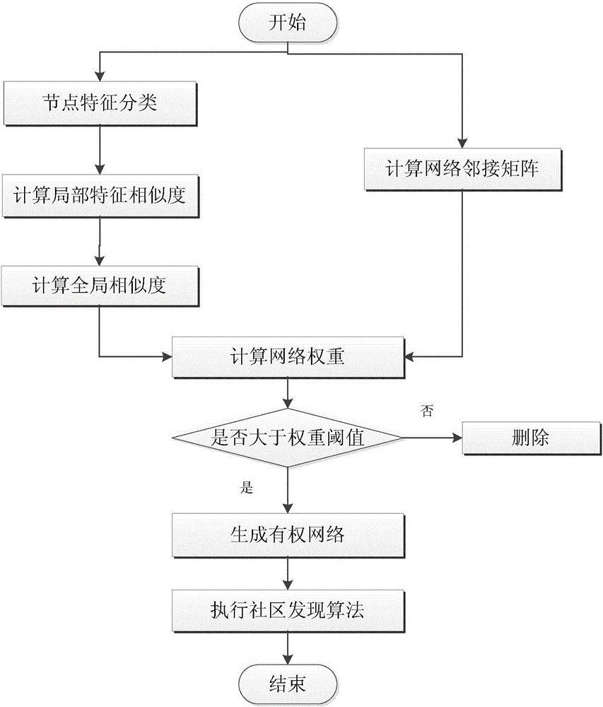 Community discovery method combining node information and network structure