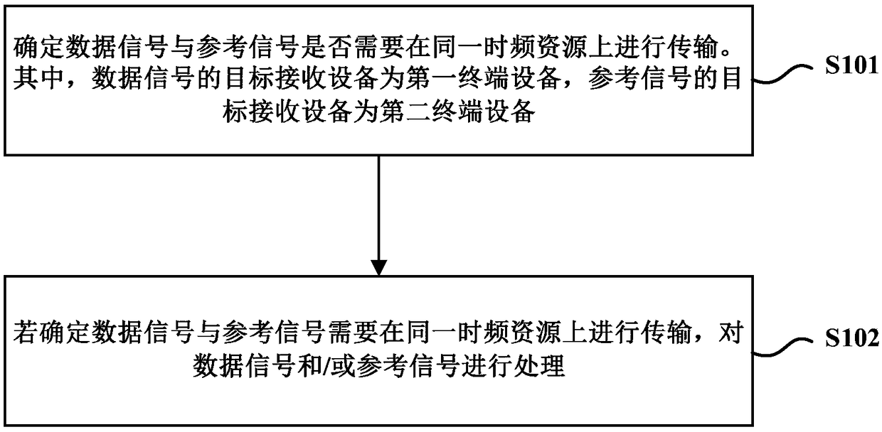 Resource reuse method and device