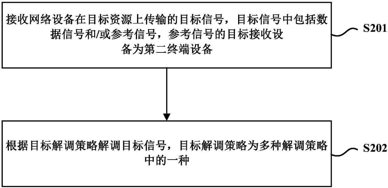 Resource reuse method and device