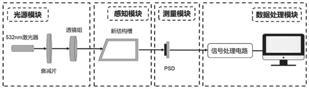 A high-sensitivity optical refractive index sensor and system