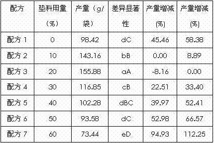 Special cultivation material formula for high-yield high-quality panus giganteus and industrialized cultivation method