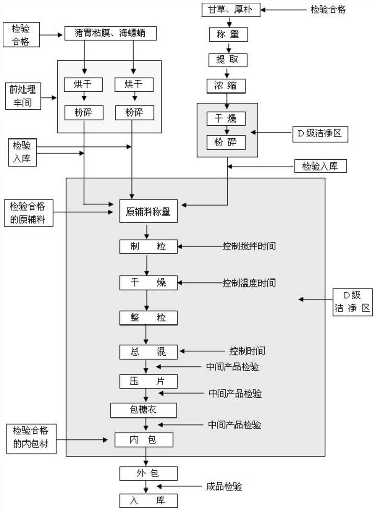 Preparation method of medicine for treating peptic ulcer and chronic gastritis