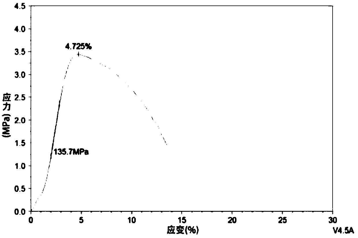 Preparation method of high tensile modulus polymer nano composite fiber based on electrospinning technology