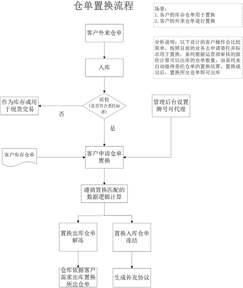 Transaction platform-based warehouse receipt replacement system