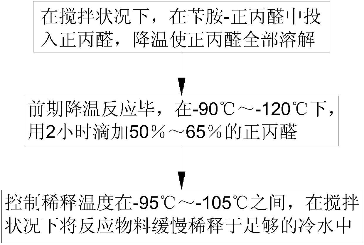 Production method for preparing 2-chloro-5-chloromethylpyridine from benzylamine-n-propionaldehyde